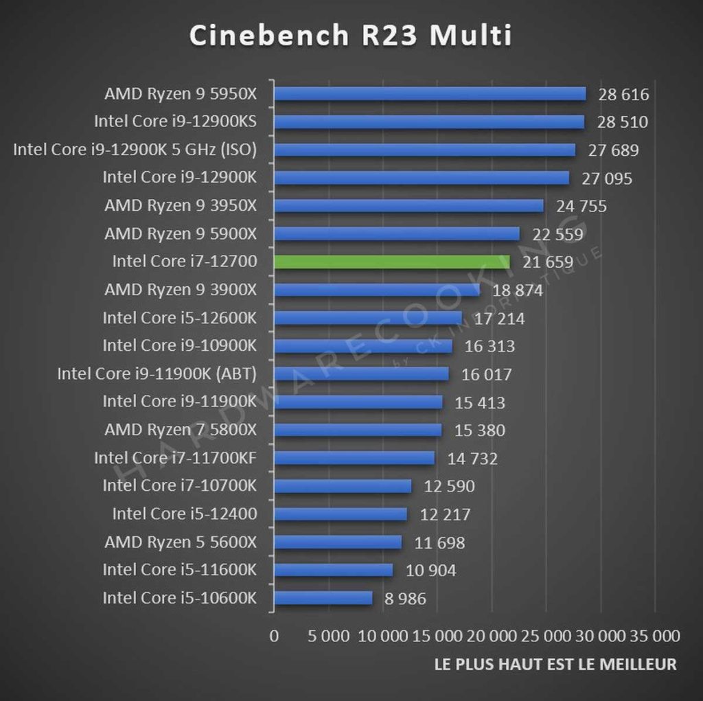 Test Intel Core i7-12700 Cinebench R23 Multi