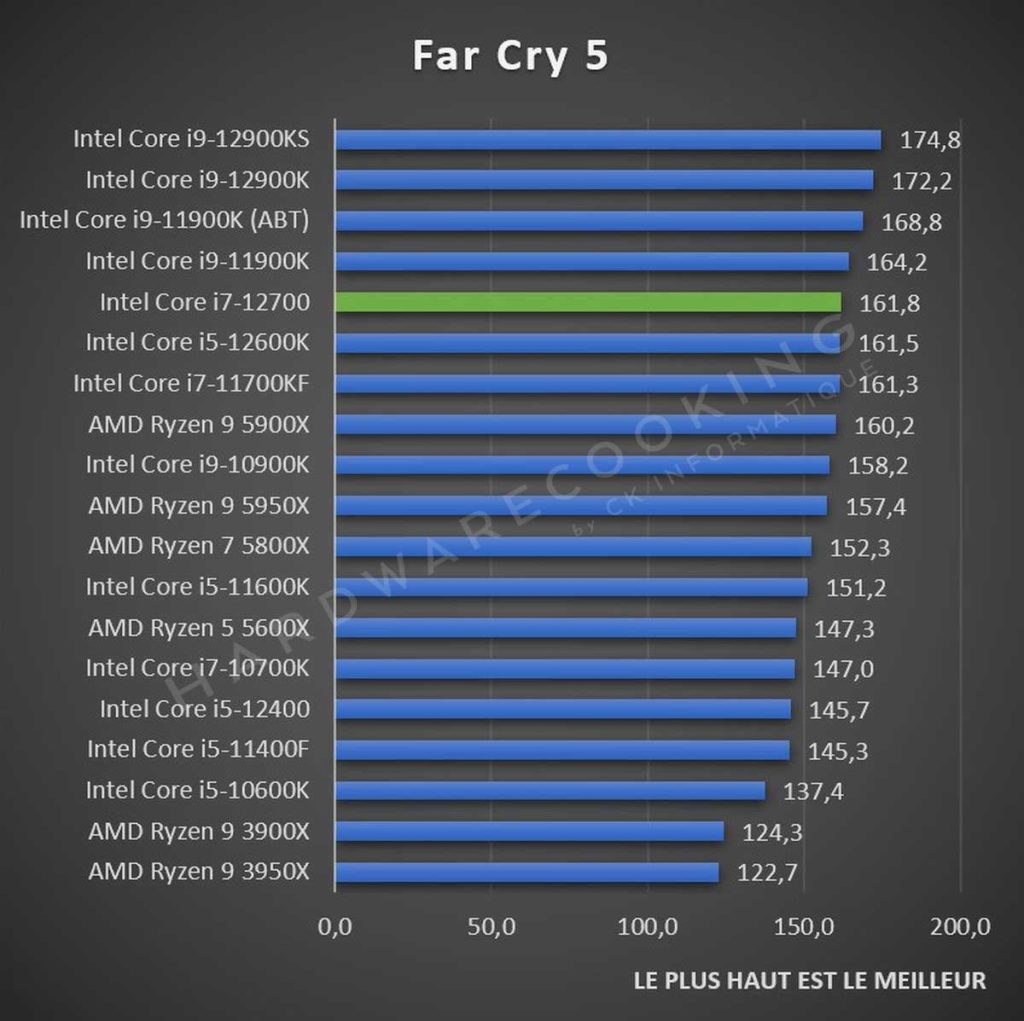 Test Intel Core i7-12700 Far Cry 5