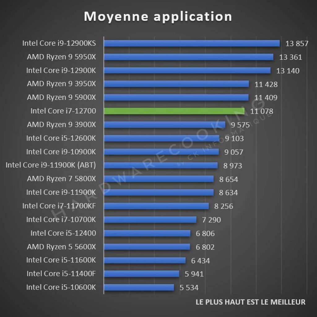 Test Intel Core i7-12700 moyenne applicative