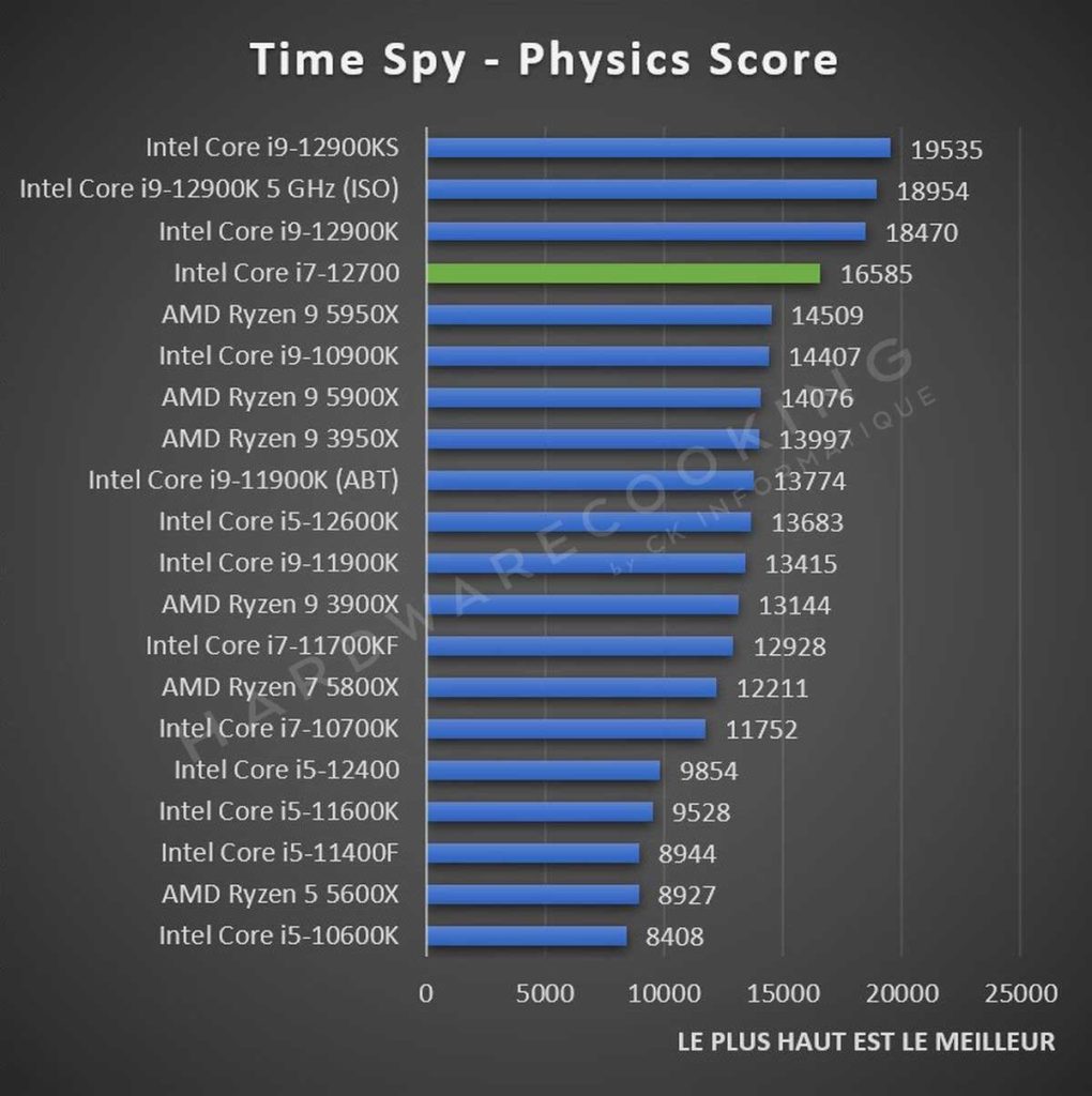 Test Intel Core i7-12700 Time Spy
