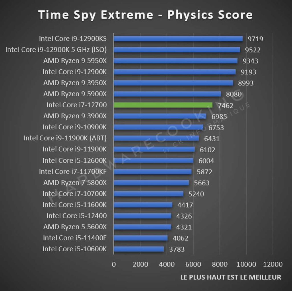 Test Intel Core i7-12700 Time Spy Extreme