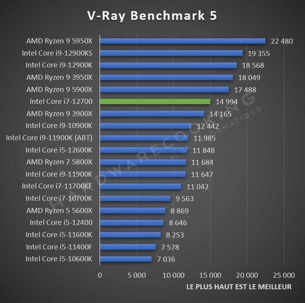 Test Intel Core i7-12700 Vray Benchmark 5