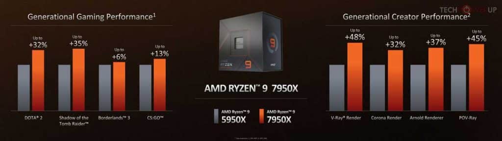 Annonce AMD Ryzen 7000 performance