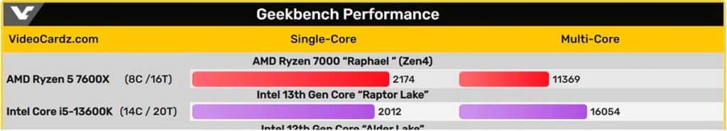 AMD Ryzen 5 7600X VS Intel Core i5-13600K