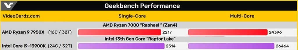 AMD Ryzen 9 7950X VS Intel Core i9-13900K