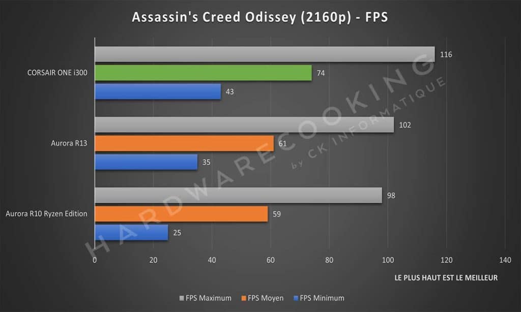 Benchmark Assassin's Creed Odissey