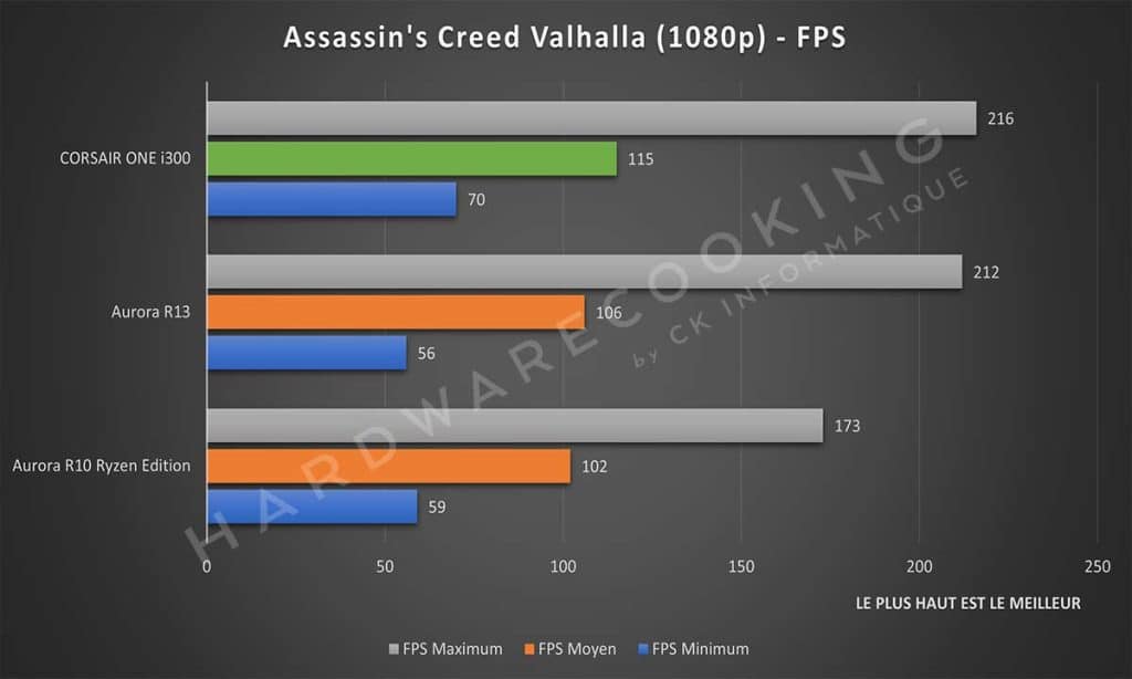 Benchmark Assassin's Creed Valhalla