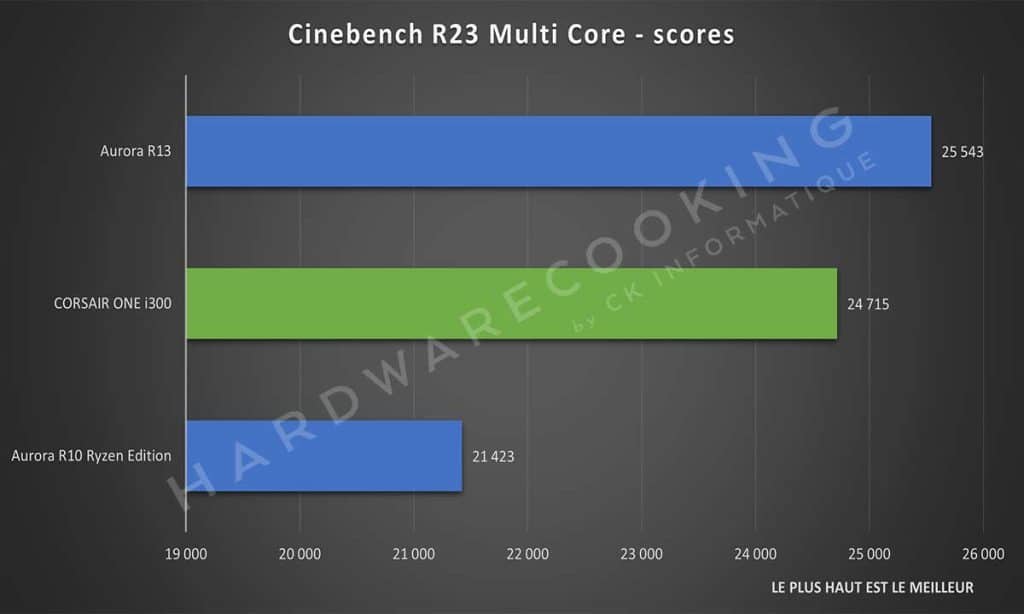 Benchmark Cinebench R23 Multi Core