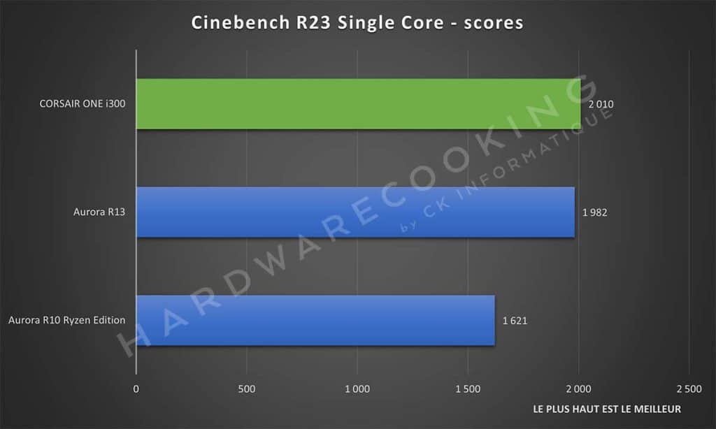 Benchmark Cinebench R23 Single Core