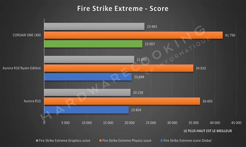 Benchmark Fire Strike Extreme