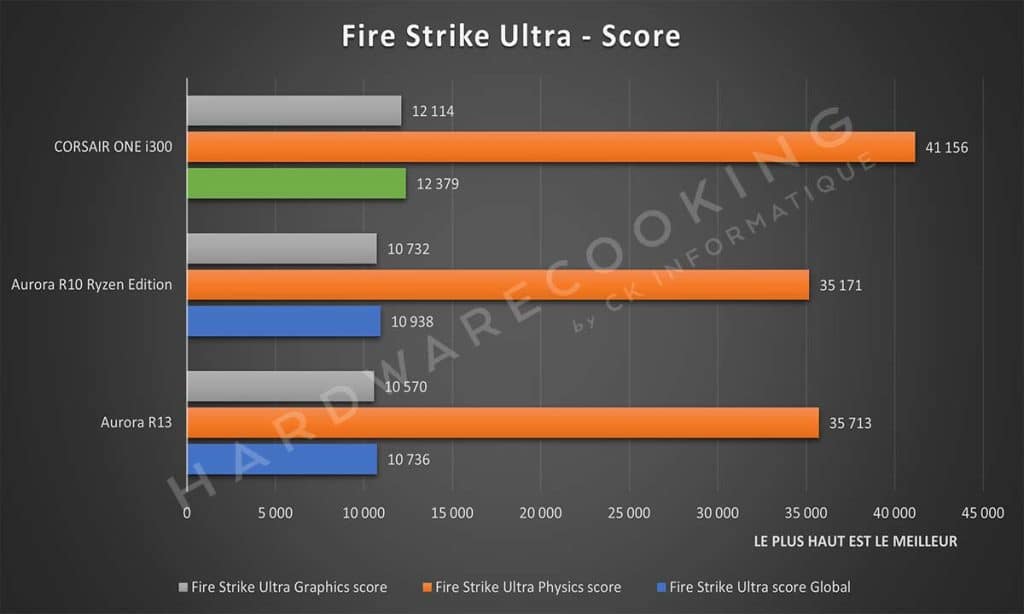 Benchmark Fire Strike Ultra