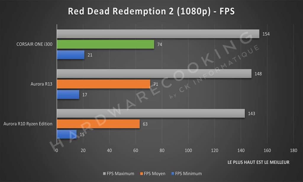 Benchmark Red Dead Redemption 2