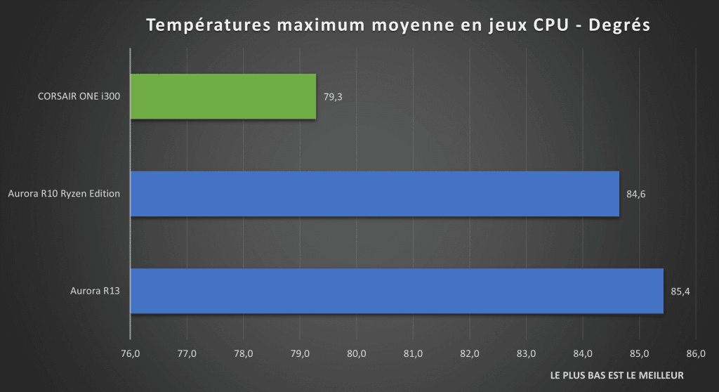 Températures moyenne en jeux CPU
