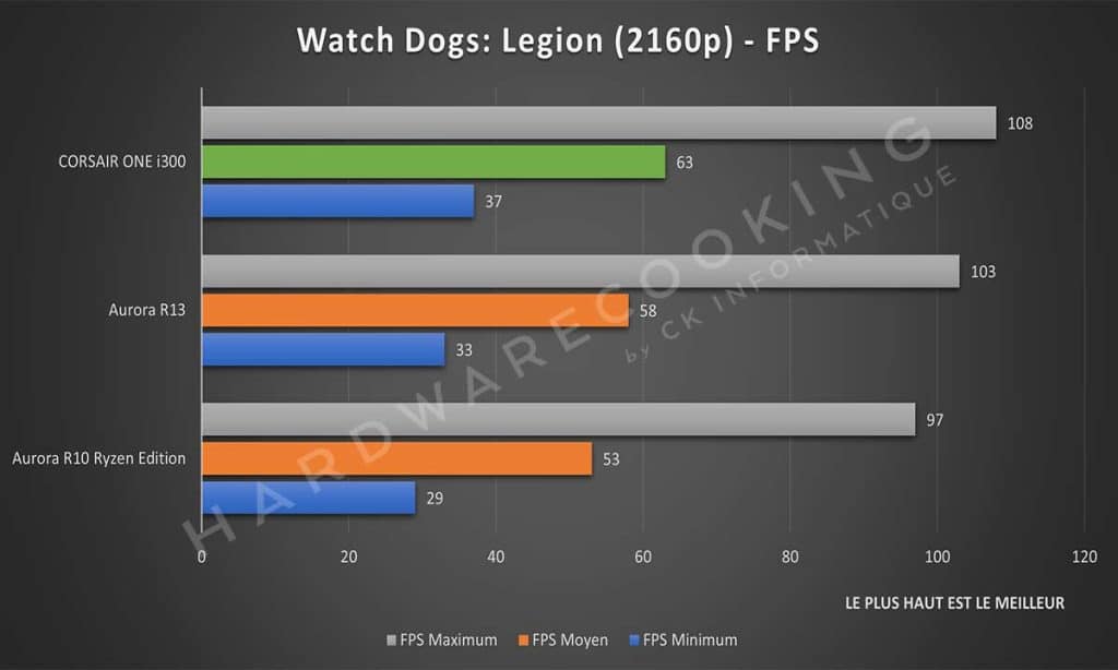 Benchmark Watch Dogs : Legion