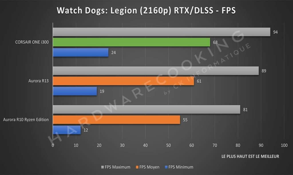 Benchmark Watch Dogs : Legion