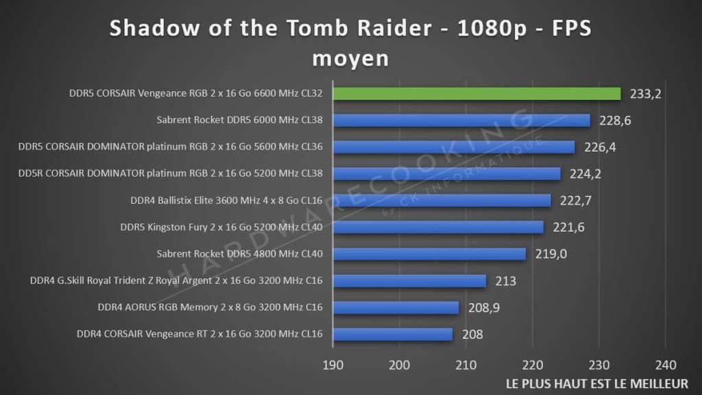 Benchmark CORSAIR Vengeance RGB 6600 MHz CL32 Tomb Raider