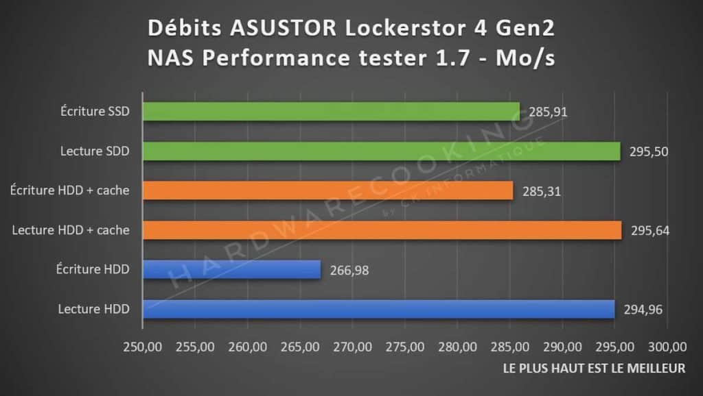 Test ASUSTOR Lockerstor 4 Gen2 benchmark