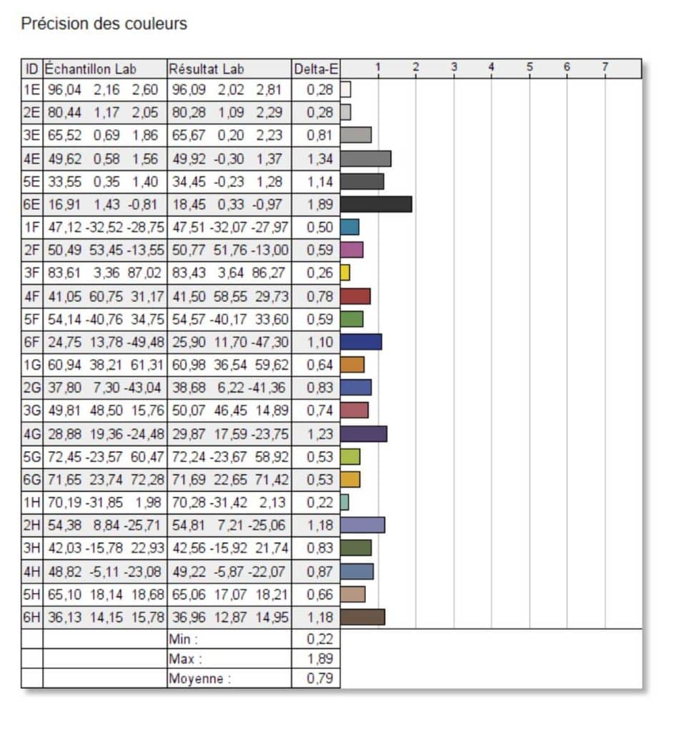 Test CORSAIR XENEON 32UHD144 justesse des couleurs Delta E