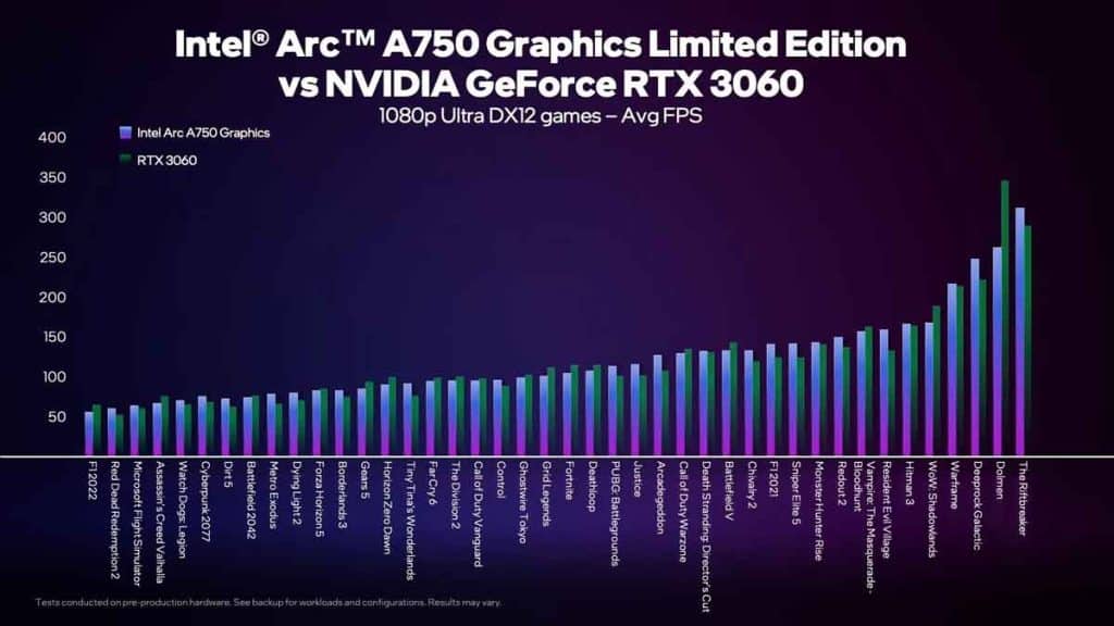Tests AVG FPS en 1080p Ultra Intel Arc A750 vs NVIDIA RTX 3060