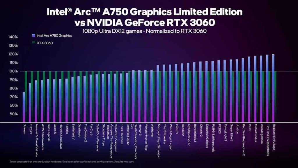 Tests normalisés en 1080p Ultra Intel Arc A750 vs NVIDIA RTX 3060