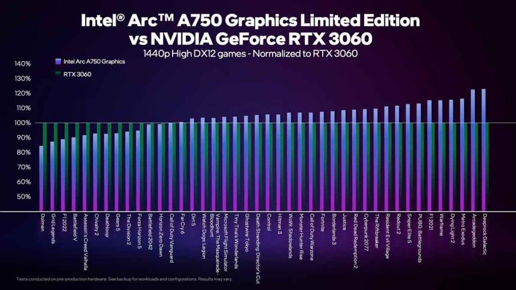 Tests AVG FPS en 1440p Élevé Intel Arc A750 vs NVIDIA RTX 3060