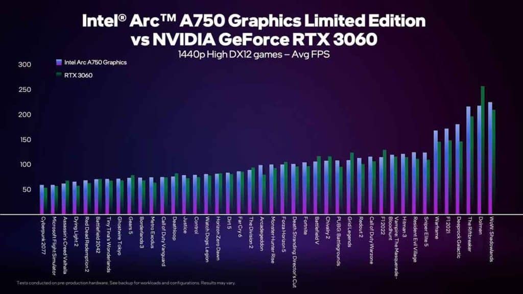 Tests normalisés en 1440p Élevé Intel Arc A750 vs NVIDIA RTX 3060