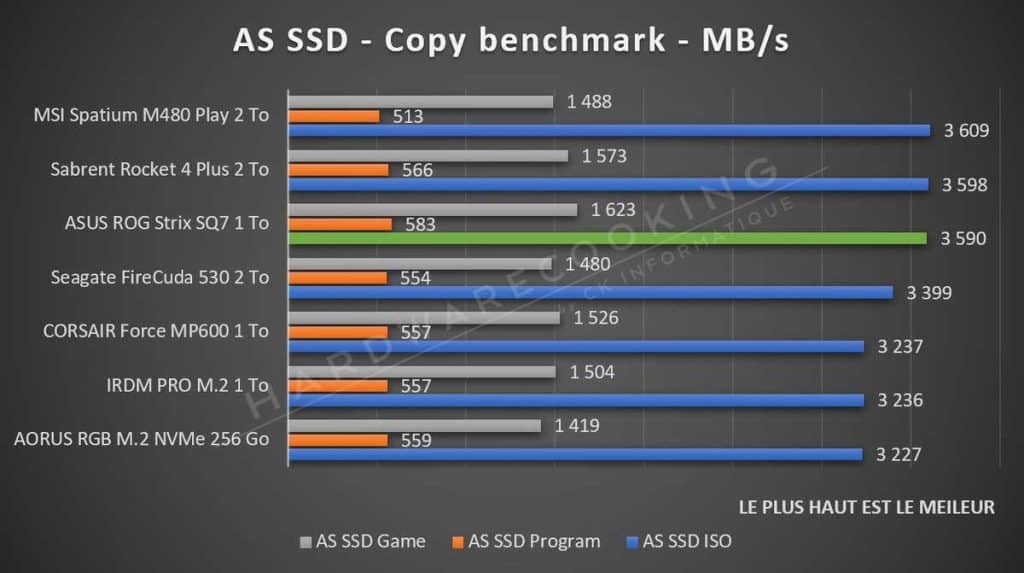 Benchmark ASUS ROG Strix SQ7 AS SSD