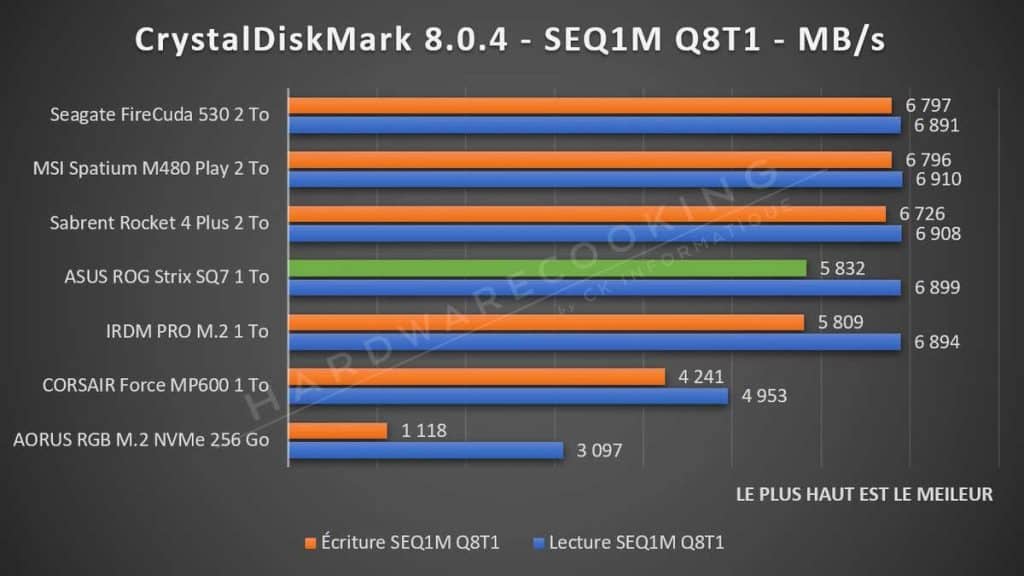 Benchmark ASUS ROG Strix SQ7 Crystal Disk Mark SEQ1M Q8T1