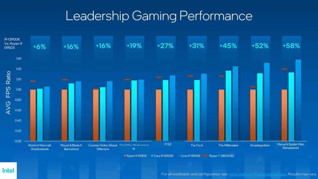 Performances en jeux, Intel Core i9-13900K/i9-12900K vs AMD Ryzen 9 5950X/5800X3D