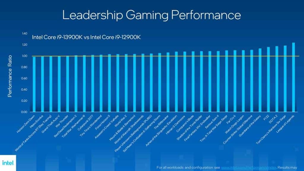 Graphique performances jeux, Intel Core i9-13900K vs Intel Core i9-12900K