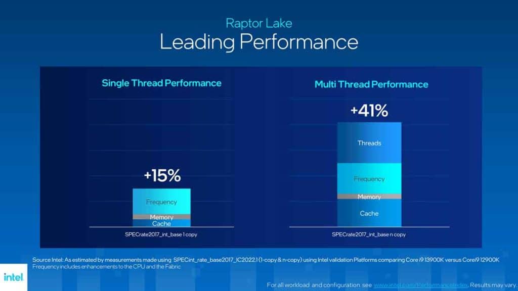 Gain moyen des Intel Raptor lake-S vs Intel Alder Lake-S