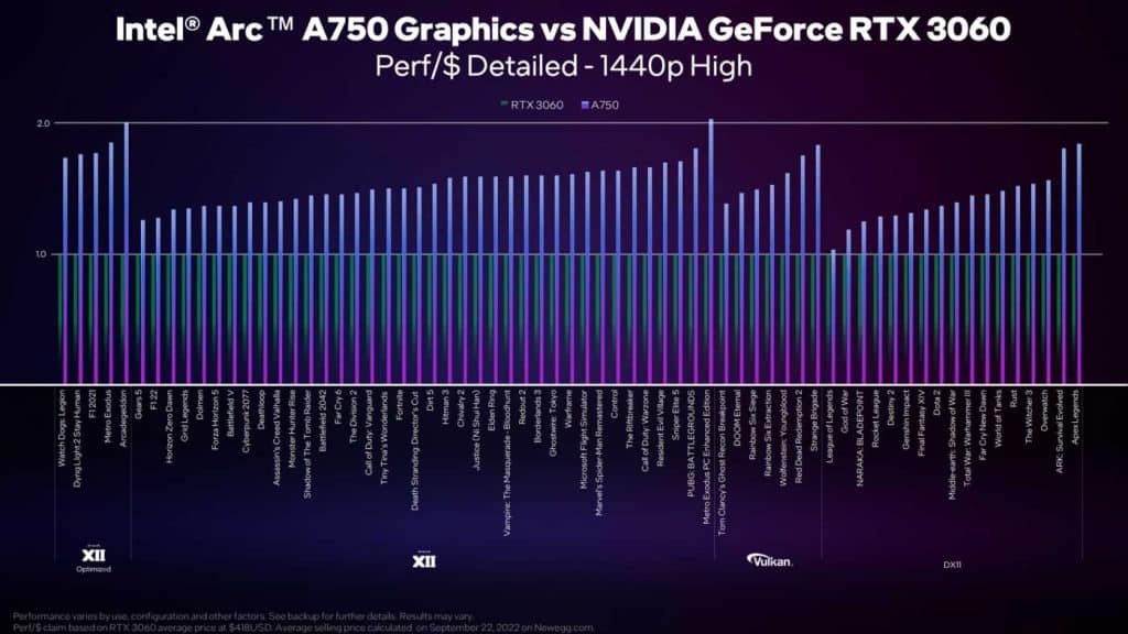 Performance Intel Arc A750 1440p