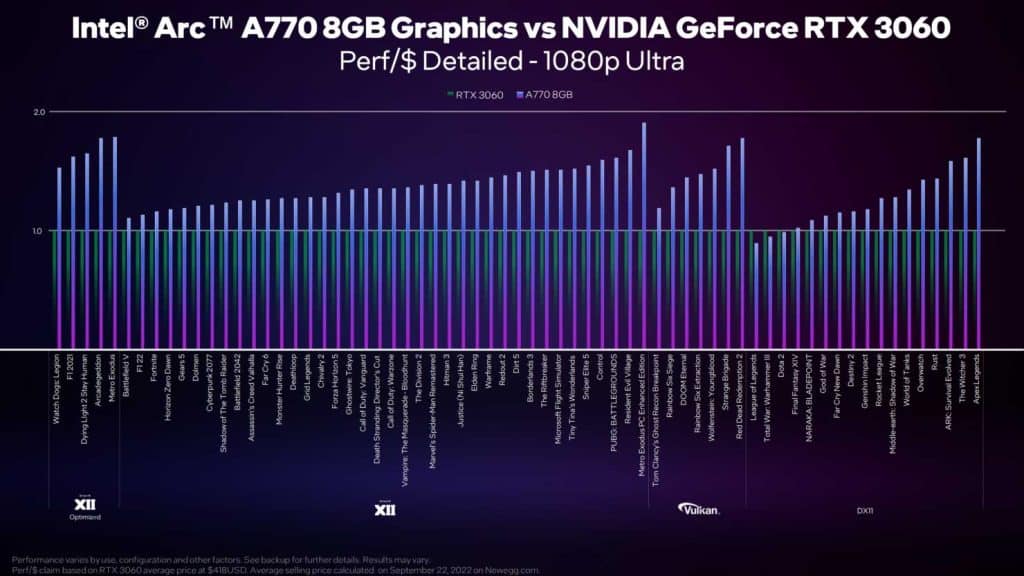 performance Intel Arc A750