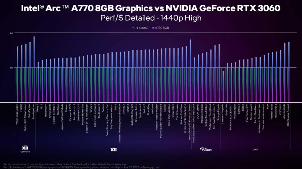 performance Intel Arc A770