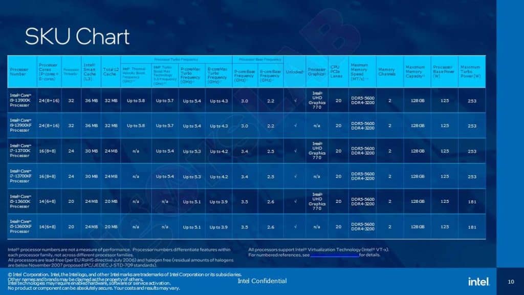 Intel Raptor Lake : les spécifications de la 13e génération ont fuité
