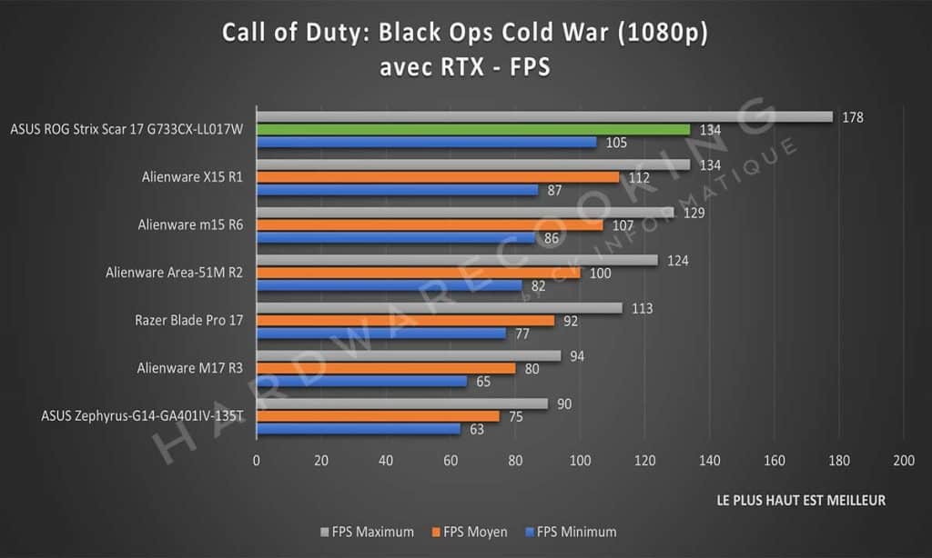 Benchmark Call of Duty : Black Ops Cold War