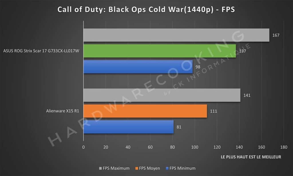 Benchmark Call of Duty : Black Ops Cold War