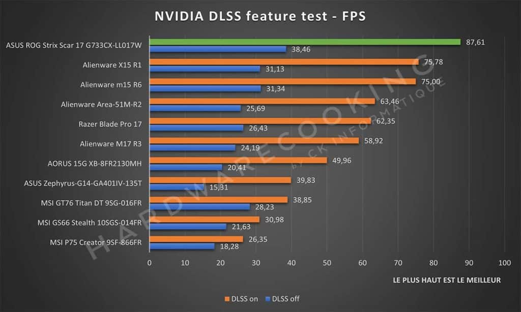 Benchmark NVIDIA DLSS feature test