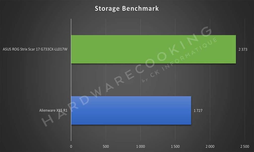 Benchmark Storage Benchmark