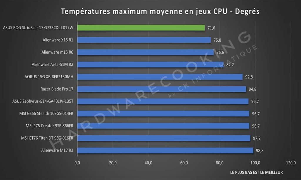 Température maximum CPU
