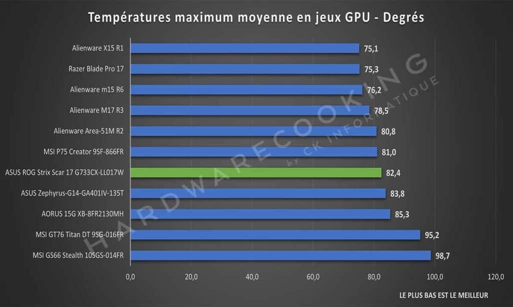 Température maximum GPU