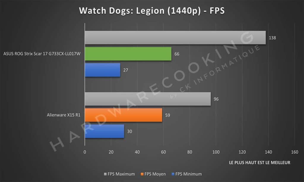 Benchmark Watch Dogs: Legion