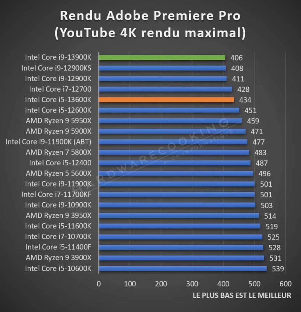Test Intel Core i5-13600K Adobe Premiere Pro