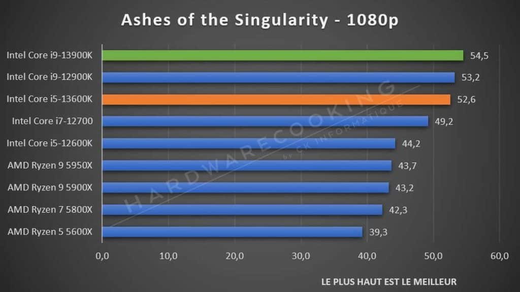 Test Intel Core i5-13600K Ashes of the Singularity