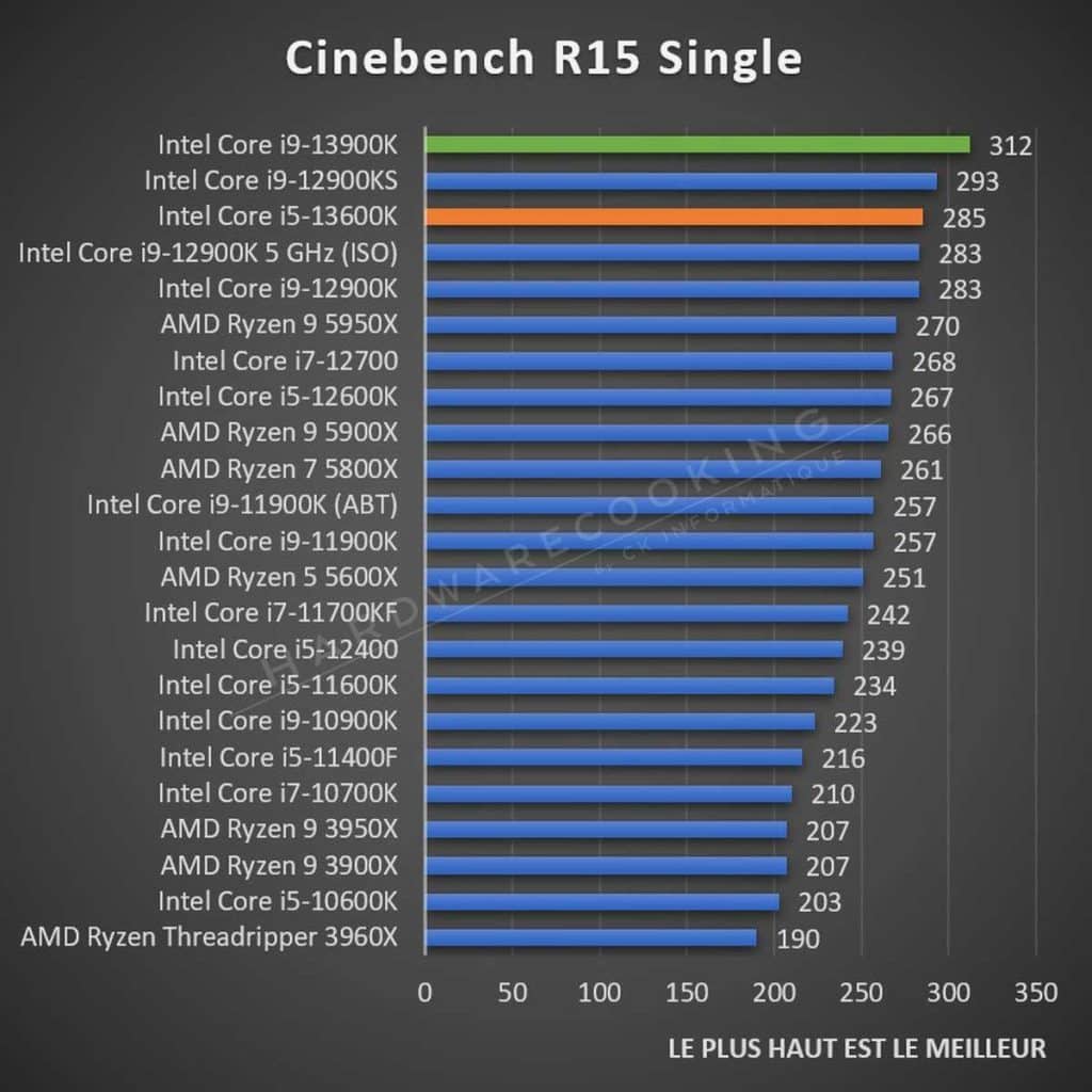 Test Intel Core i5-13600K Cinebench R15