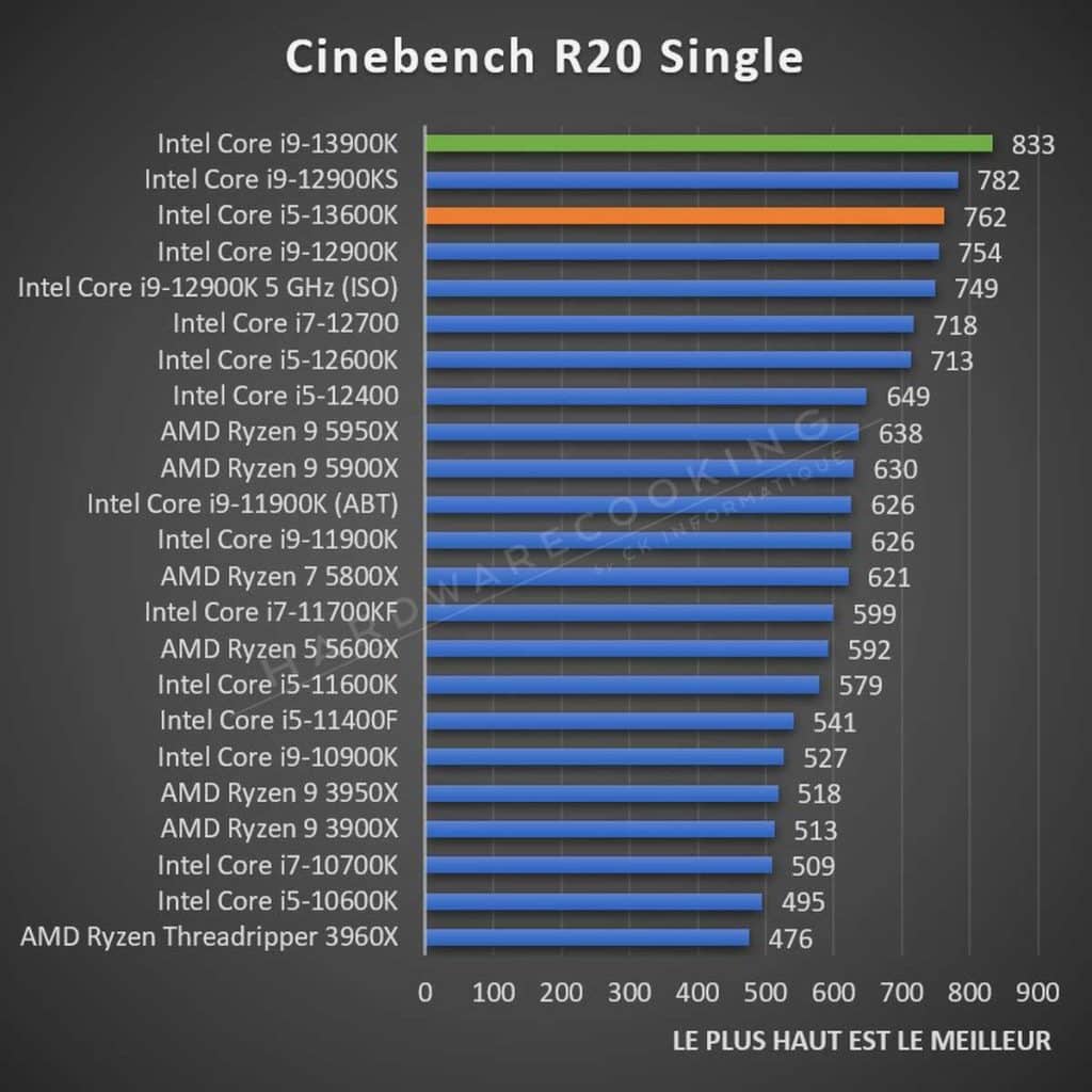 Test Intel Core i5-13600K Cinebench R20 Single