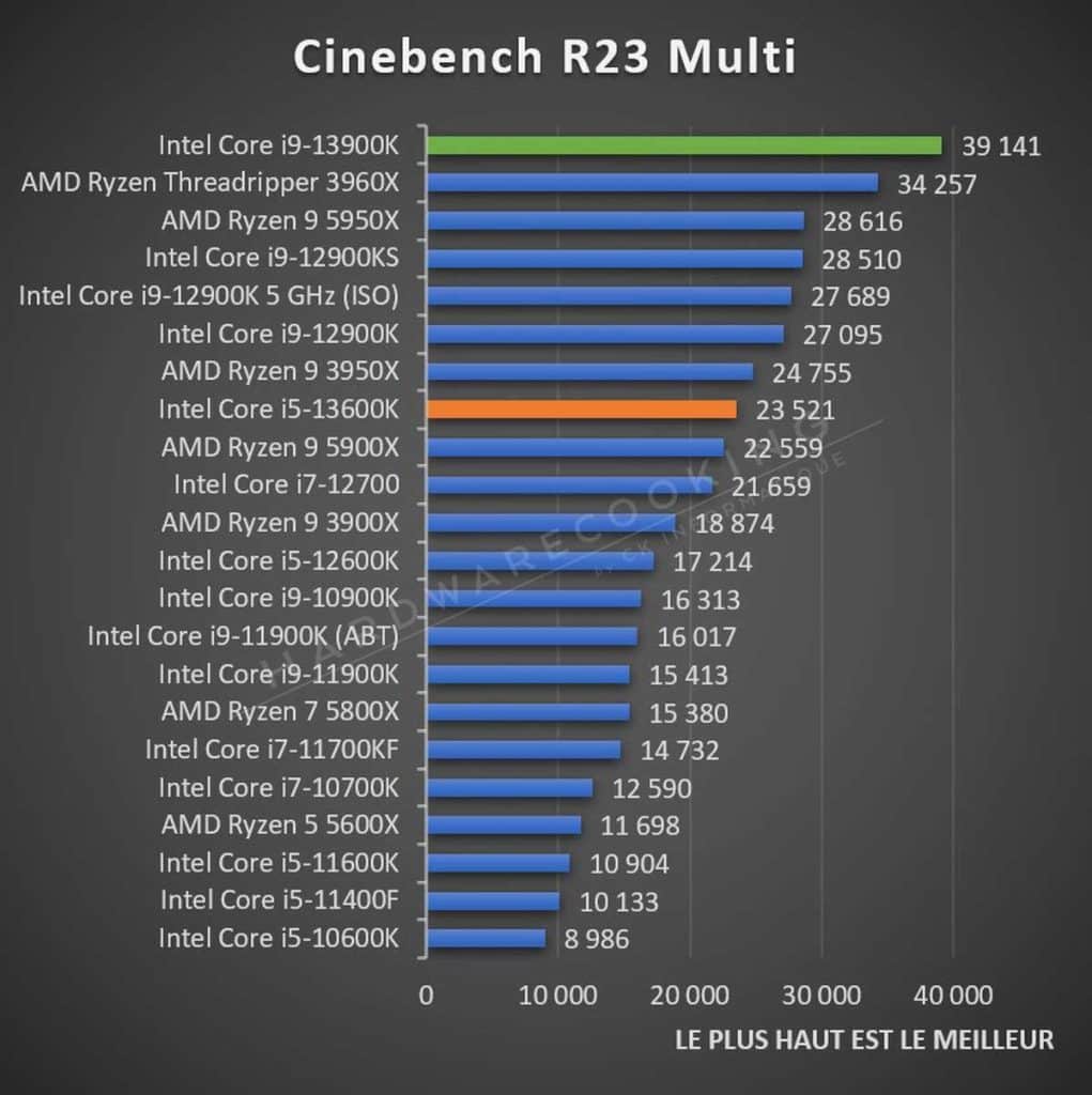 Test Intel Core i5-13600K Cinebench R23