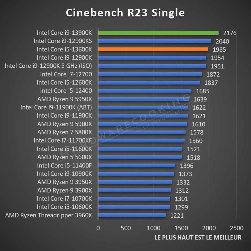 Test Intel Core i5-13600K Cinebench R23 Multi