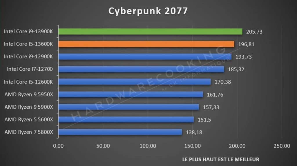 Test Intel Core i5-13600K Cyberpunk 2077