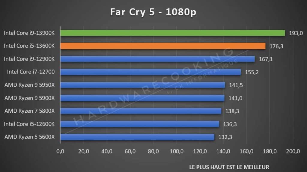 Test Intel Core i5-13600K Far Cry 5